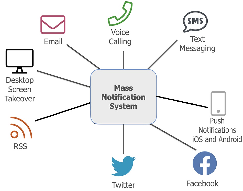 Mass Notification Systems Market